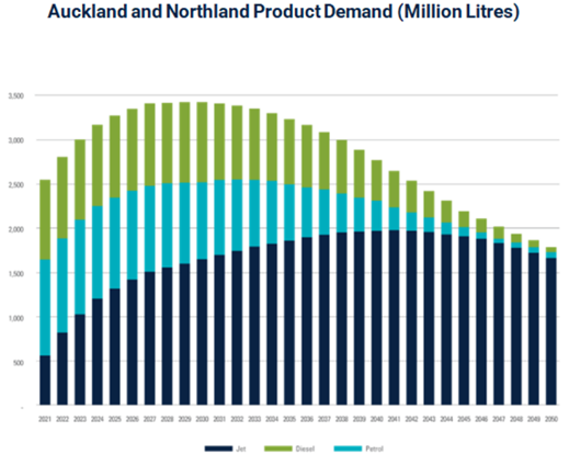 CHI Fuel Demand 20220808